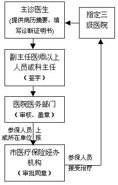 �μӻ���ҽ�Ʊ��յľ�ҽ����